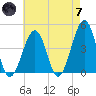 Sunset Beach Point tide chart for Tuesday, May 7, 2024