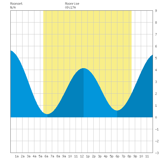 Sunset Beach Point tide chart for Monday, June 10, 2024