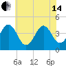 Sunset Beach Point tide chart for Friday, June 14, 2024
