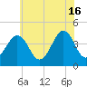 Sunset Beach Point tide chart for Sunday, June 16, 2024