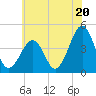 Sunset Beach Point tide chart for Thursday, June 20, 2024