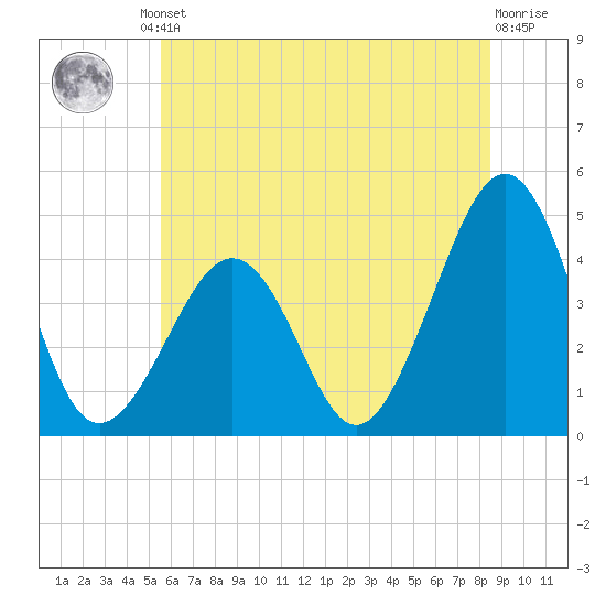 Sunset Beach Point tide chart for Friday, June 21, 2024