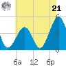 Sunset Beach Point tide chart for Friday, June 21, 2024