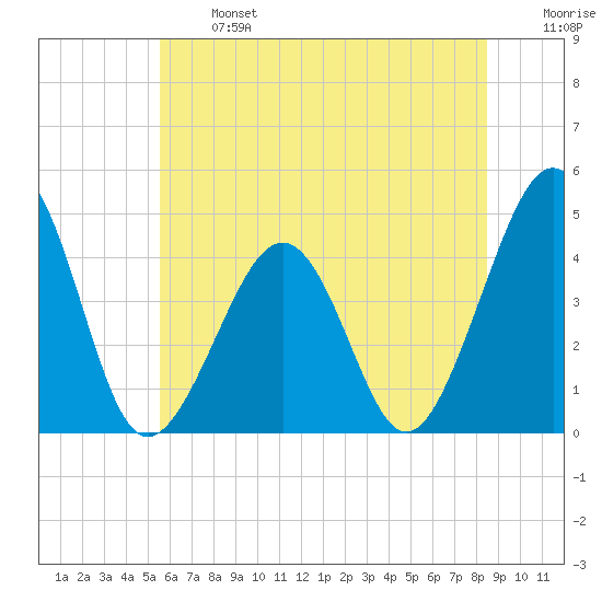 Sunset Beach Point tide chart for Monday, June 24, 2024