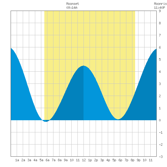 Sunset Beach Point tide chart for Tuesday, June 25, 2024