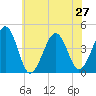 Sunset Beach Point tide chart for Thursday, June 27, 2024