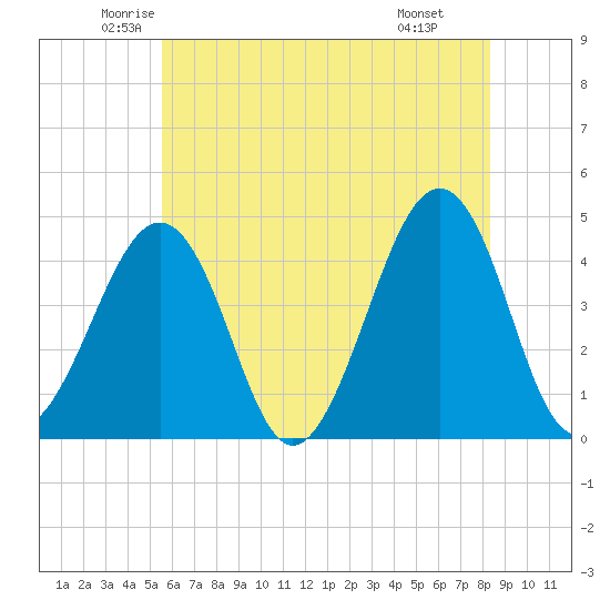 Sunset Beach Point tide chart for Sunday, June 2, 2024