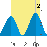Sunset Beach Point tide chart for Sunday, June 2, 2024