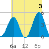 Sunset Beach Point tide chart for Monday, June 3, 2024