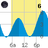 Sunset Beach Point tide chart for Thursday, June 6, 2024