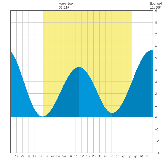 Sunset Beach Point tide chart for Sunday, June 9, 2024