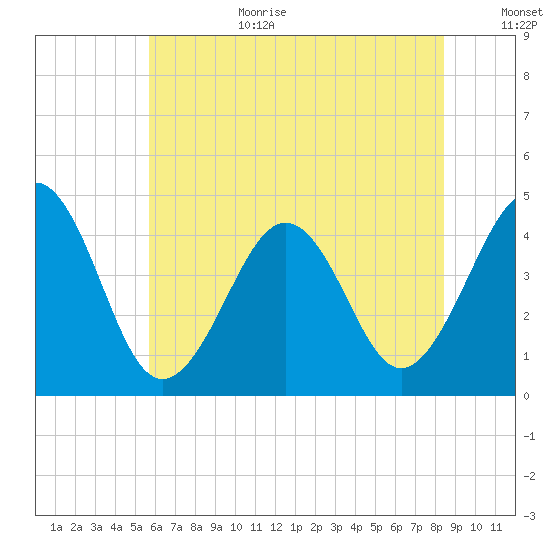 Sunset Beach Point tide chart for Wednesday, July 10, 2024