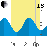 Sunset Beach Point tide chart for Saturday, July 13, 2024