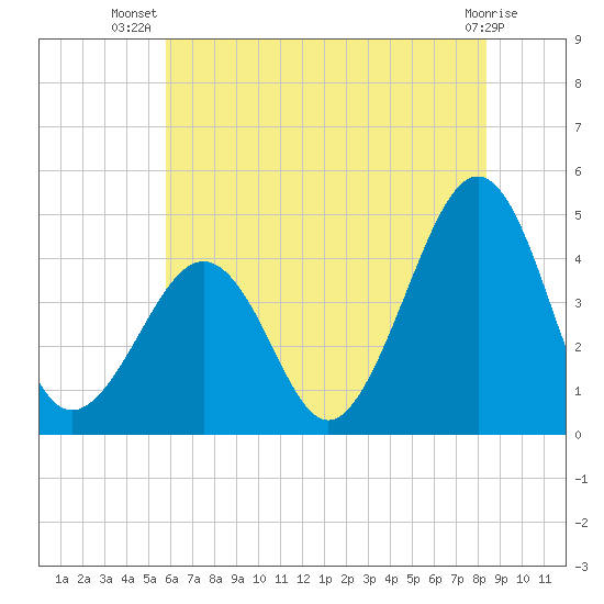Sunset Beach Point tide chart for Friday, July 19, 2024