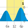 Sunset Beach Point tide chart for Monday, July 1, 2024