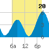Sunset Beach Point tide chart for Saturday, July 20, 2024
