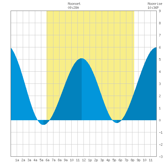 Sunset Beach Point tide chart for Wednesday, July 24, 2024