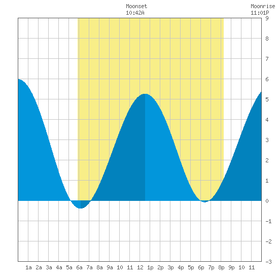 Sunset Beach Point tide chart for Thursday, July 25, 2024