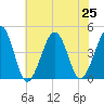 Sunset Beach Point tide chart for Thursday, July 25, 2024