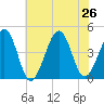Sunset Beach Point tide chart for Friday, July 26, 2024