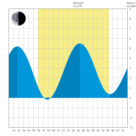 Sunset Beach Point tide chart for Saturday, July 27, 2024