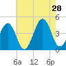 Sunset Beach Point tide chart for Sunday, July 28, 2024