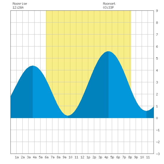 Sunset Beach Point tide chart for Monday, July 29, 2024