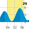 Sunset Beach Point tide chart for Monday, July 29, 2024