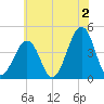 Sunset Beach Point tide chart for Tuesday, July 2, 2024