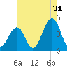Sunset Beach Point tide chart for Wednesday, July 31, 2024