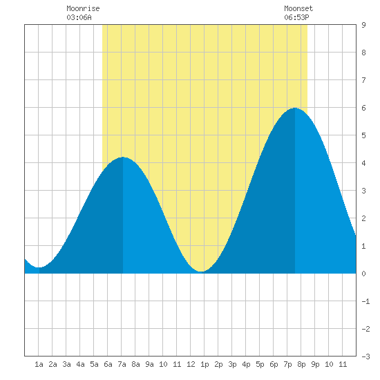 Sunset Beach Point tide chart for Wednesday, July 3, 2024