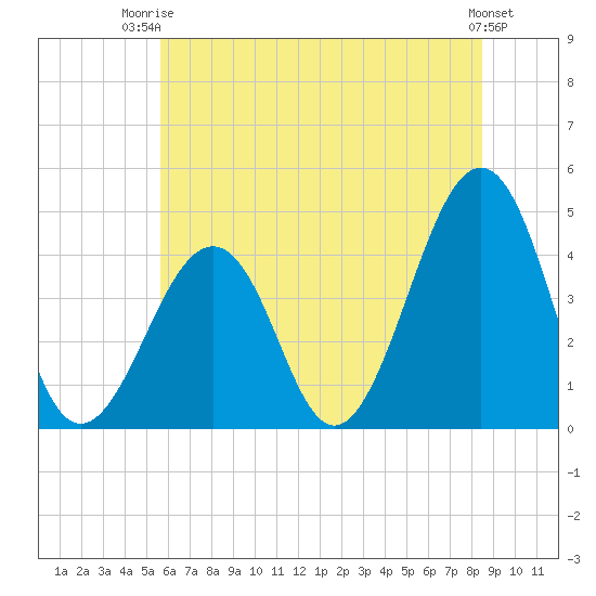 Sunset Beach Point tide chart for Thursday, July 4, 2024