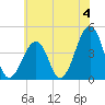 Sunset Beach Point tide chart for Thursday, July 4, 2024