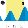 Sunset Beach Point tide chart for Friday, July 5, 2024