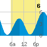 Sunset Beach Point tide chart for Saturday, July 6, 2024