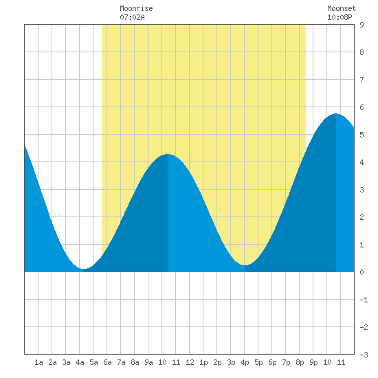 Sunset Beach Point tide chart for Sunday, July 7, 2024