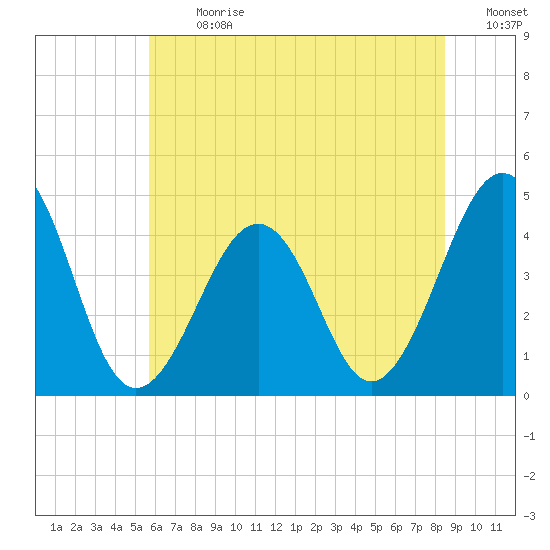 Sunset Beach Point tide chart for Monday, July 8, 2024