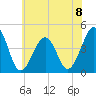 Sunset Beach Point tide chart for Monday, July 8, 2024