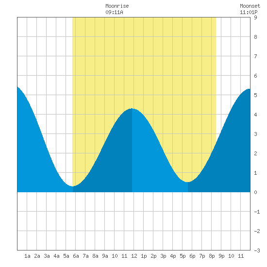 Sunset Beach Point tide chart for Tuesday, July 9, 2024