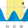 Sunset Beach Point tide chart for Tuesday, July 9, 2024