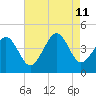 Sunset Beach Point tide chart for Sunday, August 11, 2024