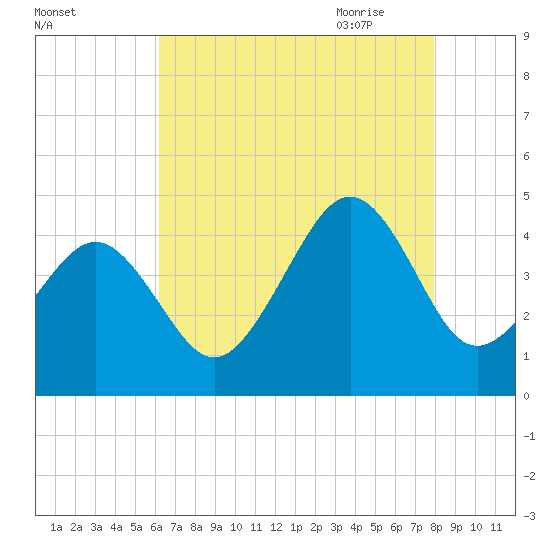 Sunset Beach Point tide chart for Tuesday, August 13, 2024