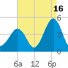 Sunset Beach Point tide chart for Friday, August 16, 2024