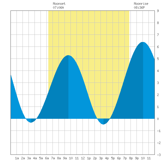 Sunset Beach Point tide chart for Tuesday, August 20, 2024