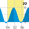 Sunset Beach Point tide chart for Thursday, August 22, 2024