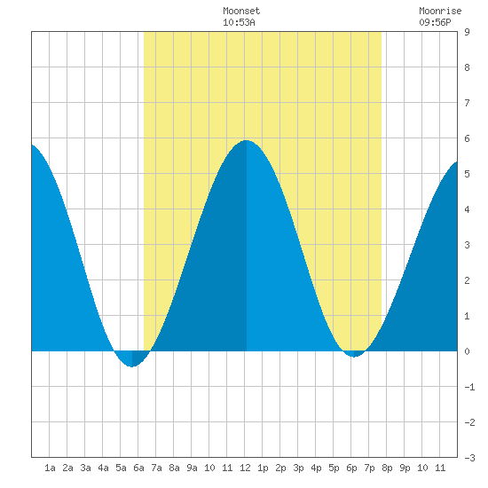 Sunset Beach Point tide chart for Friday, August 23, 2024