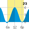 Sunset Beach Point tide chart for Friday, August 23, 2024