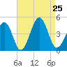 Sunset Beach Point tide chart for Sunday, August 25, 2024