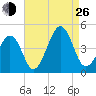Sunset Beach Point tide chart for Monday, August 26, 2024