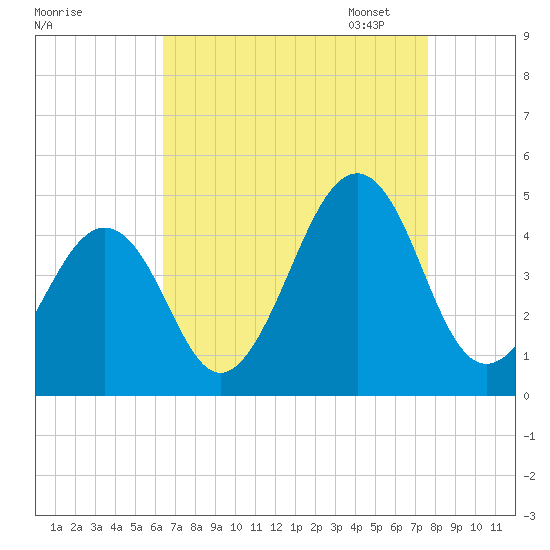 Sunset Beach Point tide chart for Tuesday, August 27, 2024